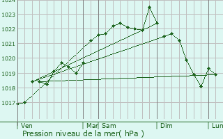 Graphe de la pression atmosphrique prvue pour Saint-Georges