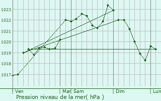 Graphe de la pression atmosphrique prvue pour Gensac-sur-Garonne