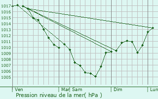 Graphe de la pression atmosphrique prvue pour Saint-Cirgues-de-Prades