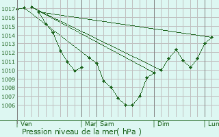 Graphe de la pression atmosphrique prvue pour Armix