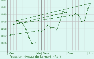 Graphe de la pression atmosphrique prvue pour Saint-Baudille-de-la-Tour