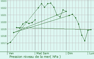 Graphe de la pression atmosphrique prvue pour Buanes