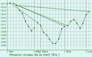 Graphe de la pression atmosphrique prvue pour Saint-Bonnet-le-Froid