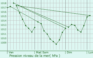 Graphe de la pression atmosphrique prvue pour Diancey