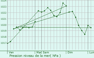 Graphe de la pression atmosphrique prvue pour Arnaud-Guilhem