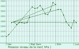 Graphe de la pression atmosphrique prvue pour Gourdan-Polignan