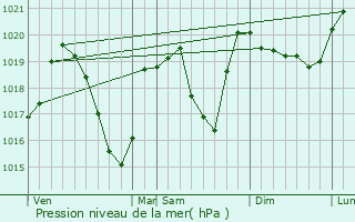 Graphe de la pression atmosphrique prvue pour Le Sappey-en-Chartreuse