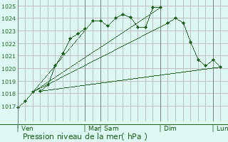 Graphe de la pression atmosphrique prvue pour Lhomme