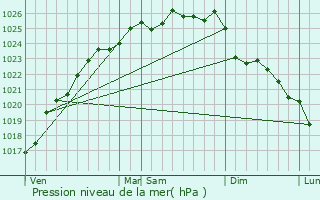 Graphe de la pression atmosphrique prvue pour Nville