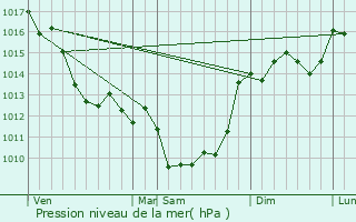 Graphe de la pression atmosphrique prvue pour Chassors