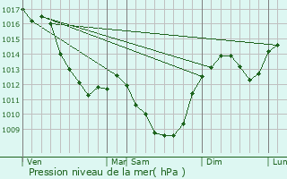 Graphe de la pression atmosphrique prvue pour Couleuvre