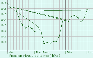 Graphe de la pression atmosphrique prvue pour Champagne-Mouton