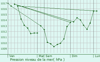 Graphe de la pression atmosphrique prvue pour Ajain