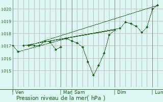 Graphe de la pression atmosphrique prvue pour Gunange