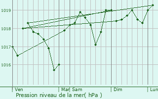 Graphe de la pression atmosphrique prvue pour Saint-Christol-de-Rodires