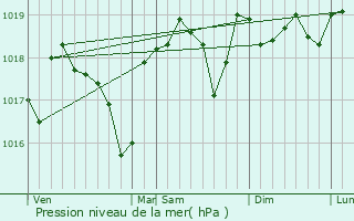 Graphe de la pression atmosphrique prvue pour Saint-Laurent-de-Carnols