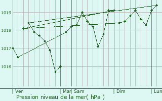 Graphe de la pression atmosphrique prvue pour Laval-Saint-Roman