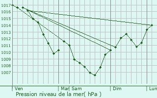 Graphe de la pression atmosphrique prvue pour Balan
