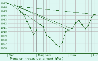 Graphe de la pression atmosphrique prvue pour Charly