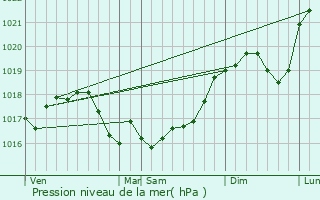 Graphe de la pression atmosphrique prvue pour Droyes