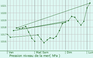 Graphe de la pression atmosphrique prvue pour Dompremy