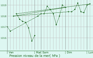 Graphe de la pression atmosphrique prvue pour La Bruguire