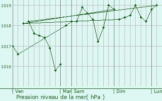 Graphe de la pression atmosphrique prvue pour Sabran