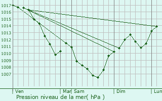 Graphe de la pression atmosphrique prvue pour Saint-Jean-de-Niost