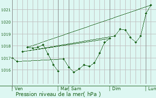 Graphe de la pression atmosphrique prvue pour Lisse-en-Champagne