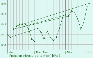 Graphe de la pression atmosphrique prvue pour Flvy