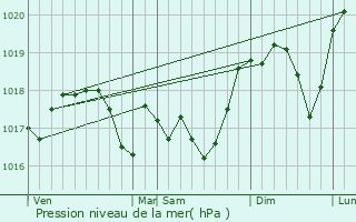 Graphe de la pression atmosphrique prvue pour Valmestroff