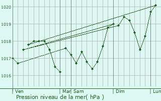 Graphe de la pression atmosphrique prvue pour Hayes