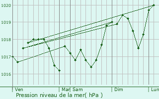 Graphe de la pression atmosphrique prvue pour Charleville-sous-Bois