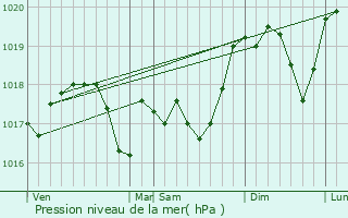 Graphe de la pression atmosphrique prvue pour Pontpierre