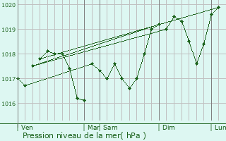 Graphe de la pression atmosphrique prvue pour Lelling