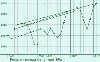 Graphe de la pression atmosphrique prvue pour Torcheville