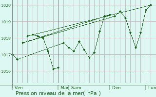 Graphe de la pression atmosphrique prvue pour Schalbach