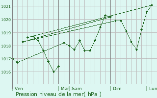 Graphe de la pression atmosphrique prvue pour Lagrange