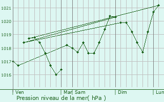 Graphe de la pression atmosphrique prvue pour tueffont
