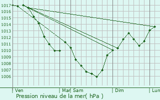 Graphe de la pression atmosphrique prvue pour Beaucroissant