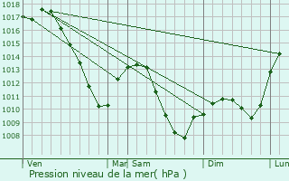 Graphe de la pression atmosphrique prvue pour Blies-Guersviller