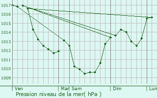 Graphe de la pression atmosphrique prvue pour Verneiges