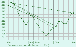 Graphe de la pression atmosphrique prvue pour Beveuge