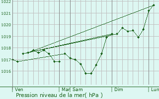 Graphe de la pression atmosphrique prvue pour Romain-sur-Meuse