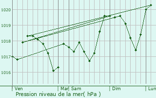 Graphe de la pression atmosphrique prvue pour Walscheid