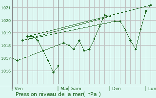 Graphe de la pression atmosphrique prvue pour Roppe