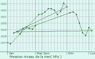 Graphe de la pression atmosphrique prvue pour Bellesserre