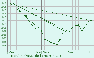 Graphe de la pression atmosphrique prvue pour Saint-Remze