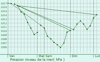 Graphe de la pression atmosphrique prvue pour Davzieux