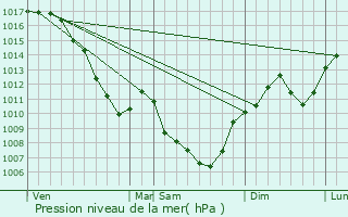 Graphe de la pression atmosphrique prvue pour Vertrieu